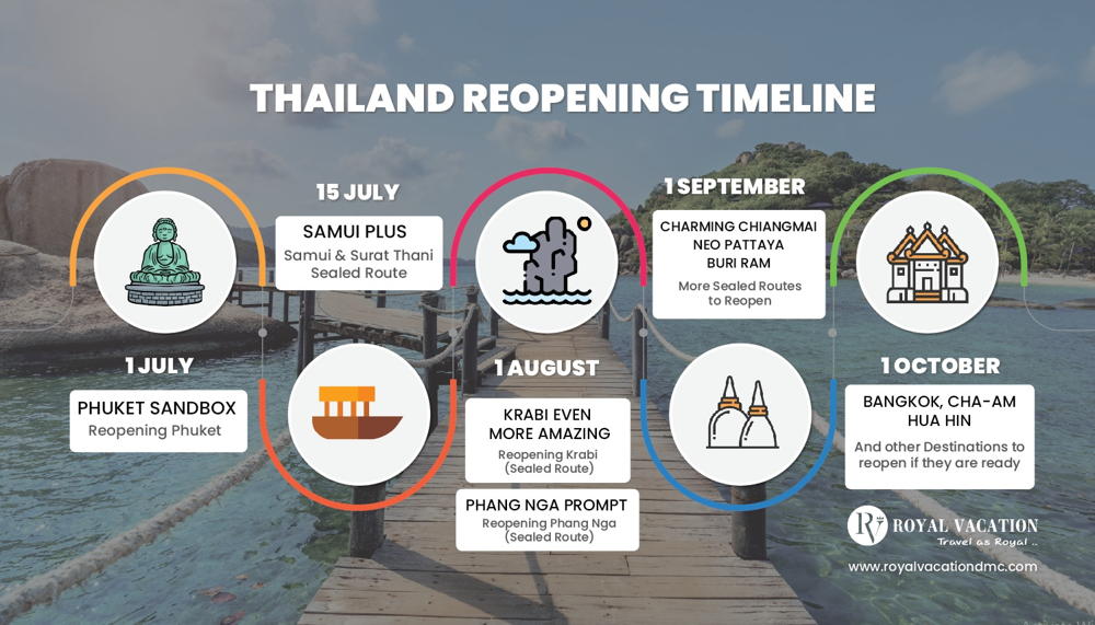 Thailand Reopening Timeline